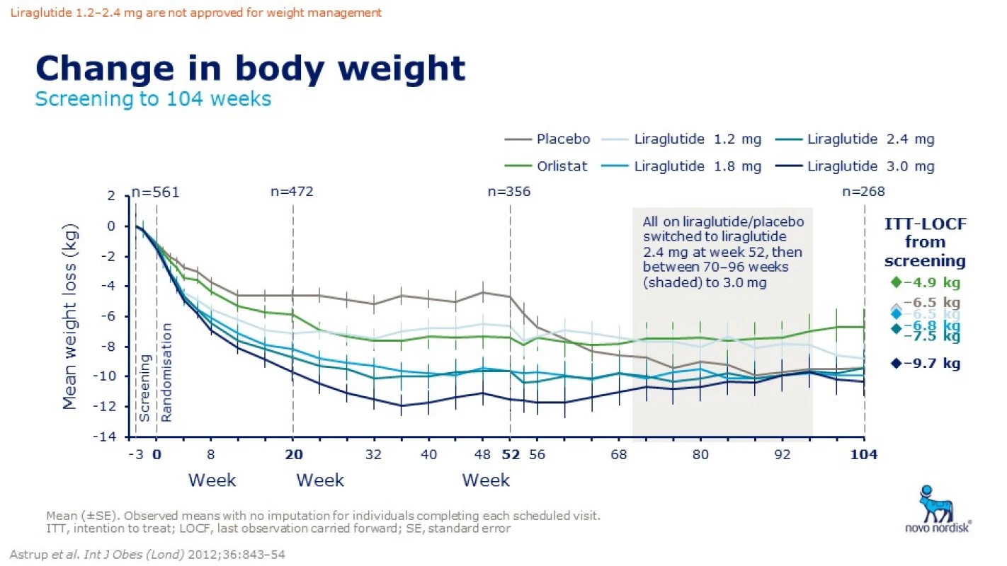 Změny hmotnosti v závislosti na délce a dávce podávání liraglutidu ve srovnání s placebem a orlistatem. Zdroj: Astrup A, Carraro R, Finer N et al. Safety, tolerability and sustained weight loss over 2 years with the once-daily human GLP-1 analog, liraglutide. Int J Obes 2012; 36: 843–854. doi: 10.1038/ijo.2011.158.<br>
Fig. 6. Changes of weight in relation to the length and dose of liraglutide compared to placebo and orlistat. Source: Astrup A, Carraro R, Finer N et al. Safety, tolerability and sustained weight loss over 2 years with the once-daily human GLP-1 analog, liraglutide. Int J Obes 2012; 36: 843–854. doi: 10.1038/ijo.2011.158.
