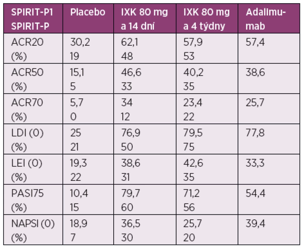 Výsledky studie SPIRIT-P1 a P2