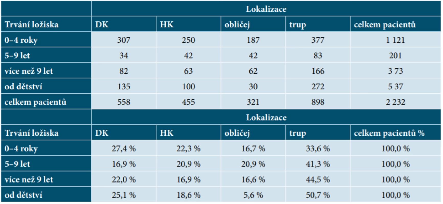 Závislost mezi trváním ložiska a lokalizací melanomu 