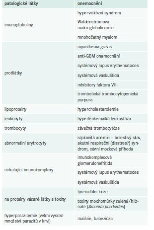 Využití terapeutické aferézy v klinické
medicíně. Upraveno podle [48]