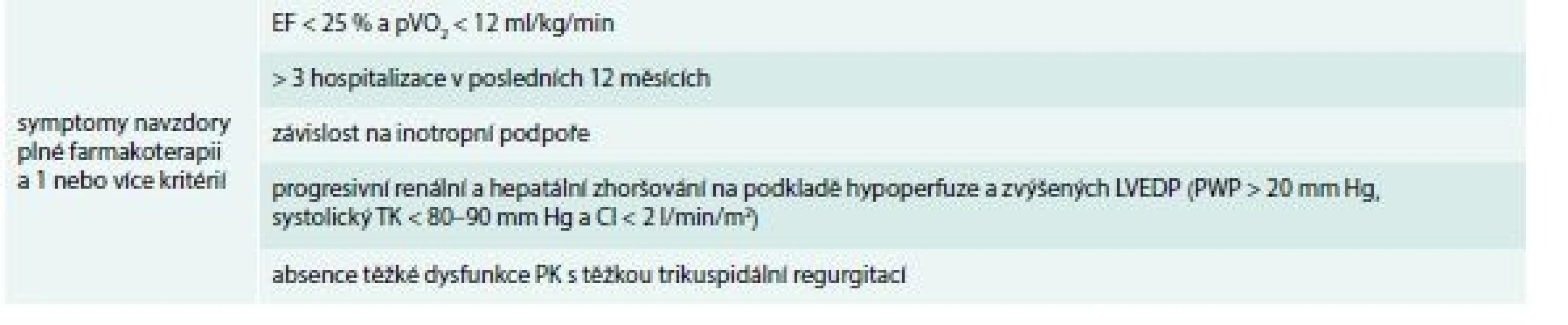 Indikace LVAD. Upraveno podle [7]