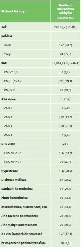 Analyzované demografické rizikové faktory souboru<br>
Tab.3: Patients’ demographic risk factors