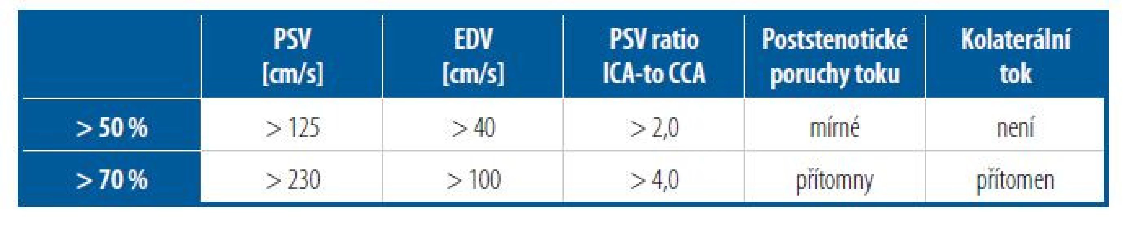 Ultrasonografická diagnostická kritéria k posouzení stenózy a. carotis interna jako
nejčastěji postižené tepny: > 50 % a > 70 %