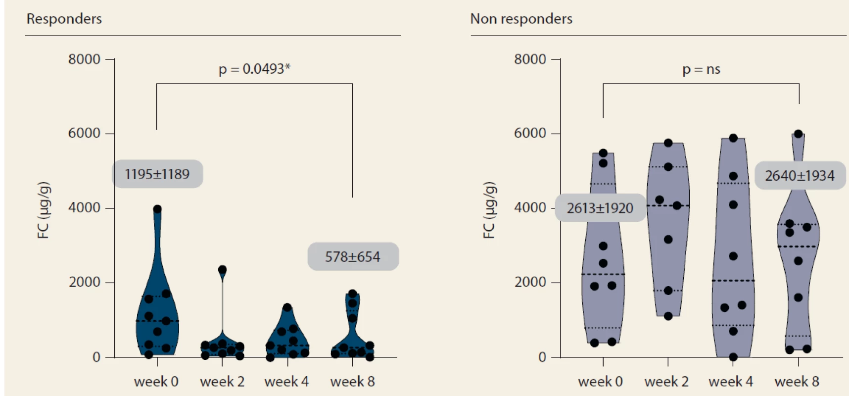 Fecal calprotectin progression until week 8.<br>
Obr. 5. Vývoj fekálního kalprotektinu do týdne 8.