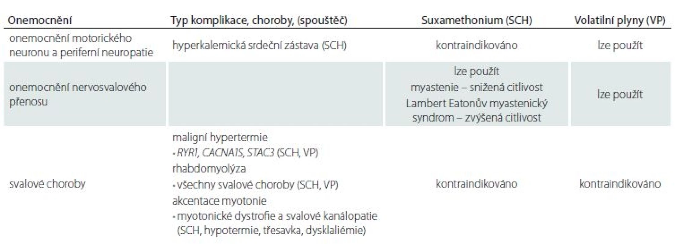 Použití suxamethonia a volatilních plynů u nervosvalových chorob.