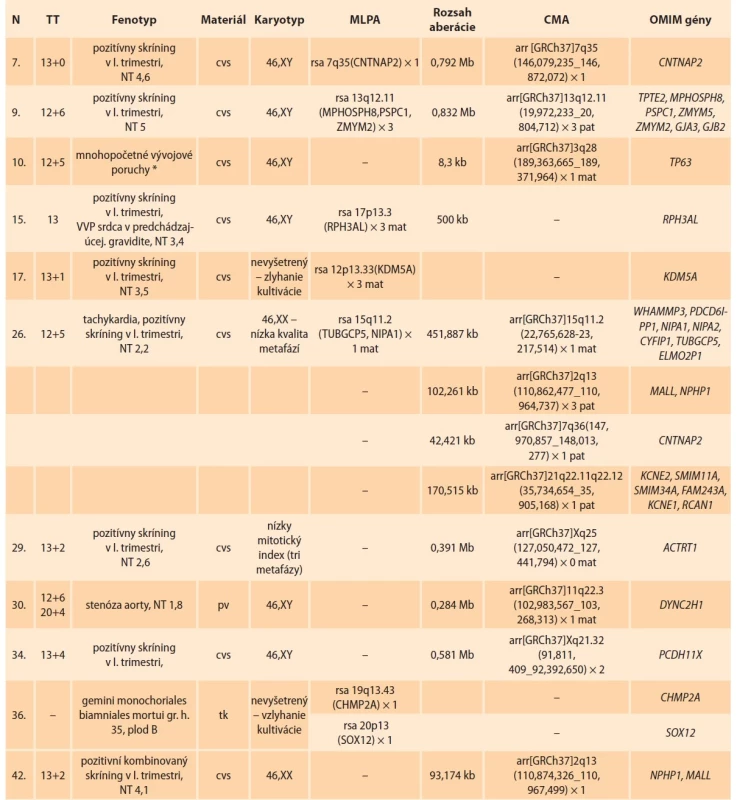 Podrobný súhrn výsledkov z analýzy molekulárne cytogenetickými technikami (MLPA, CMA) u plodov
z fyziologickým karyotypom, za obdobie od roku 2015–2020. Zaznamenané sú varianty s nejasným významom,
uvedené sú len OMIM gény.<br>
Tab. 6. Detailed results summary analyzed by cytogenomics techniques (MLPA, CMA) in fetuses with normal karyotype,
for the period 2015–2020. VOUS variants are listed and only OMIM genes are mentioned.