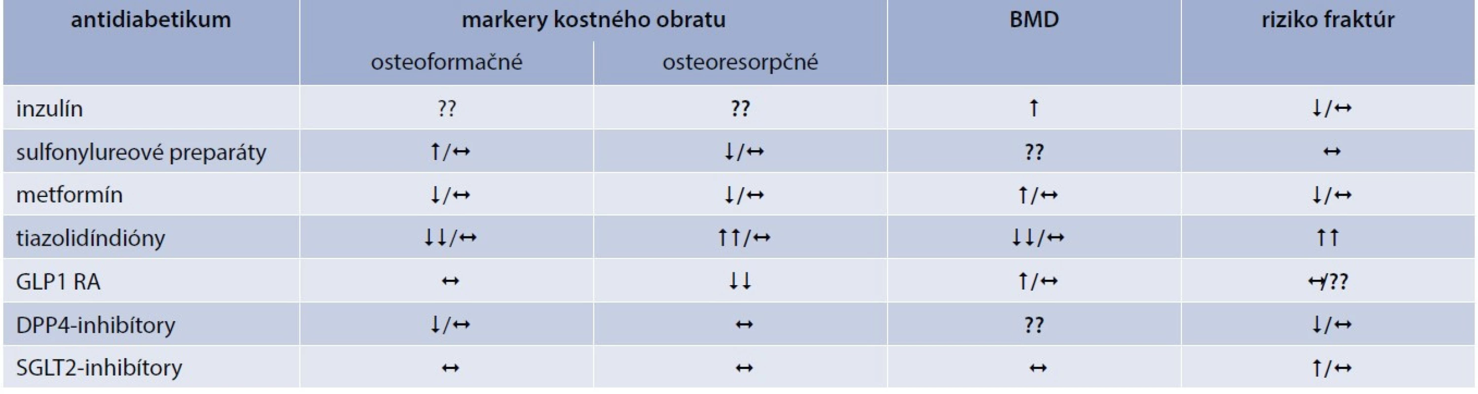 Efekt antidiabetík na kostný metabolizmus. Upravené podľa [44–46]