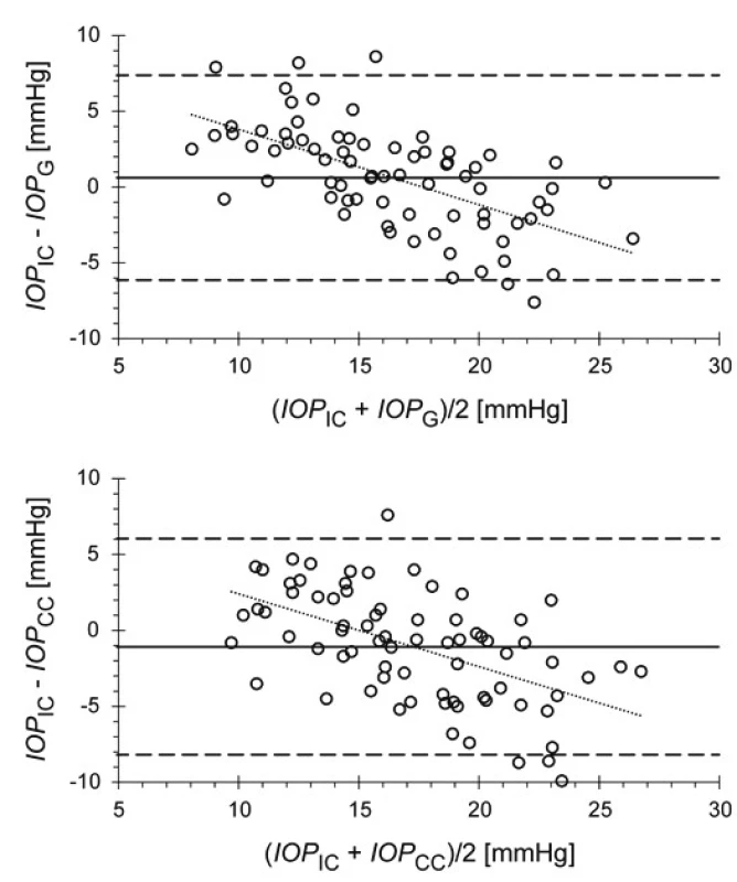 Bland-Altman graphs identifying the dependency of the
differences in values of intraocular pressure measured by the
ICARE PRO (IOP<sub>IC</sub>) and ORA instruments in the case of pressure
correlated with a Goldmann tonometer (IOP<sub>G</sub>; upper graph)
and corrected with respect to the biomechanical properties
of the cornea (IOP<sub>CC</sub>; lower graph) on the mean value of compared
pressures. The rings represent values for the individual
eyes, the dashed lines delineate the 95% confidence interval,
the full line represents the mean difference. The dotted line is
a regression line interspersed with data.
