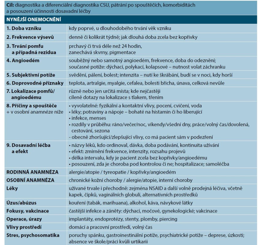Anamnestické okruhy a dotazy u chronické spontánní urtikarie [5]