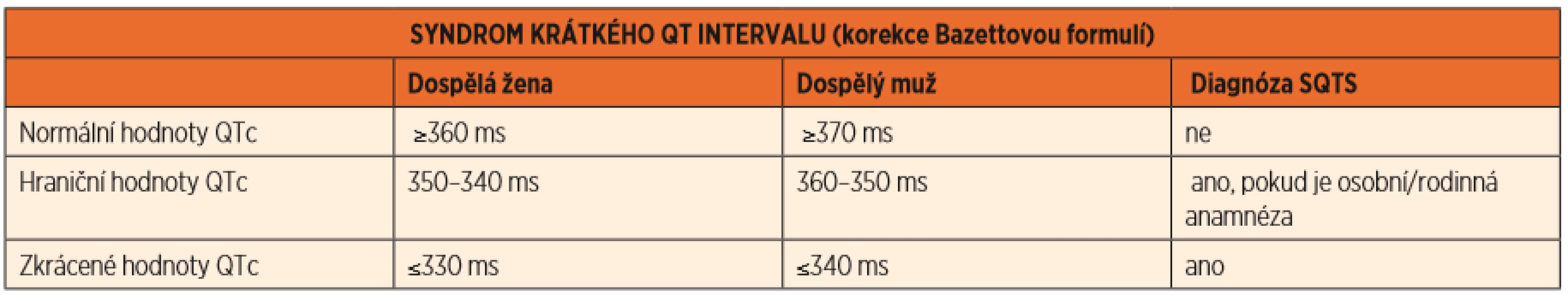 Syndrom krátkého QT intervalu (SQTS), hodnoty QTc.