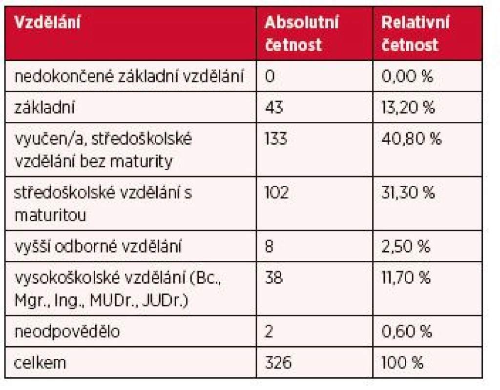 Vzdělání respondentů