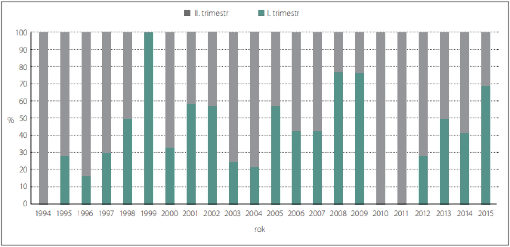 Podíl prvo- a druhotrimestrální diagnostiky na celkové prenatální diagnostice encefalokély v ČR v období 1994–2015.<br>
Fig. 4. The proportion of the fi rst and the second trimester diagnostics on the overall prenatal diagnostics of encephalocele 
in the Czech Republic during 1994–2015 time period.