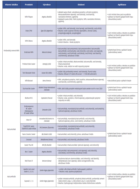 Přehled komerčních produktů ze skupiny biokeramických sealerů<br>
Tab. 3 Bioceramic-based root canal sealers: commercial products overview