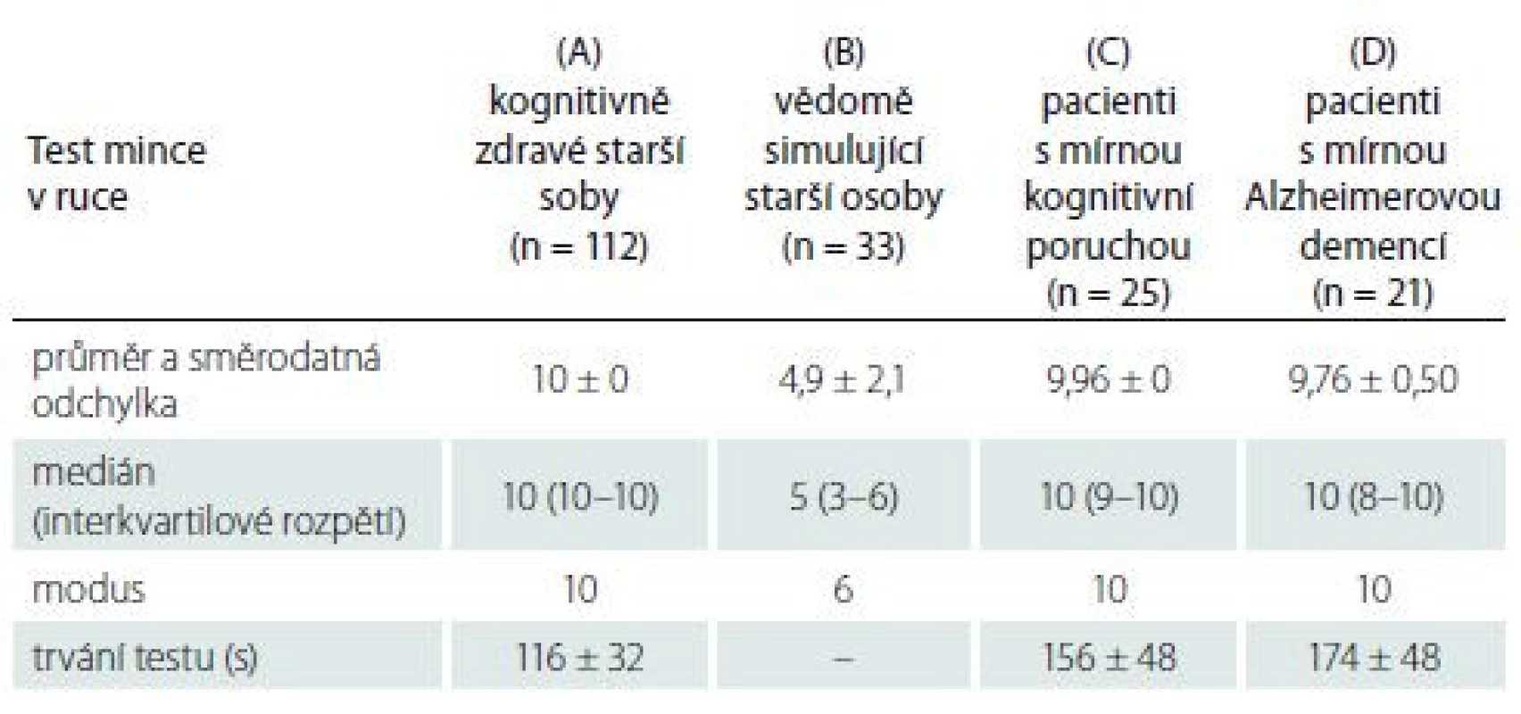 Výsledky v Testu mince v ruce.