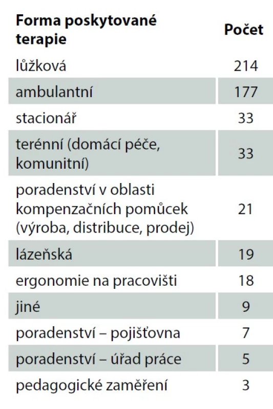 Forma poskytované terapie<br>
Tab. 1. Form of provided therapy