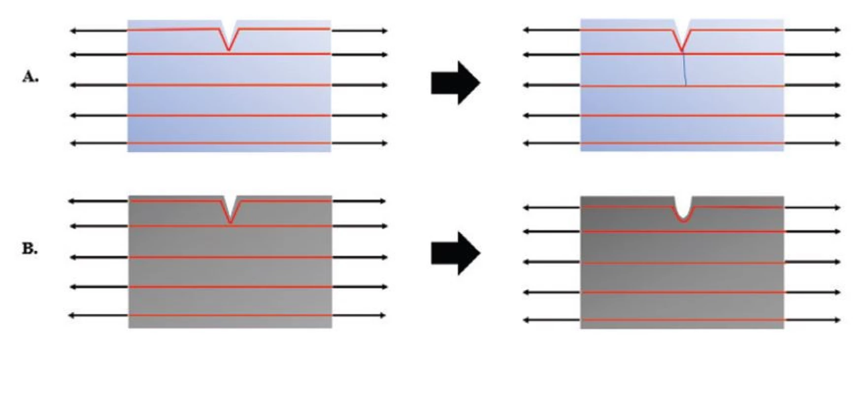 Vliv tahového napětí na
praskliny v křehkém
a tažném materiálu<br>
A. křehký materiál<br>
B. tažný materiál<br>
Fig. 6 Influence of tensile stresses
on flaws in brittle and
ductile materials<br>
A. brittle material<br>
B. ductile material