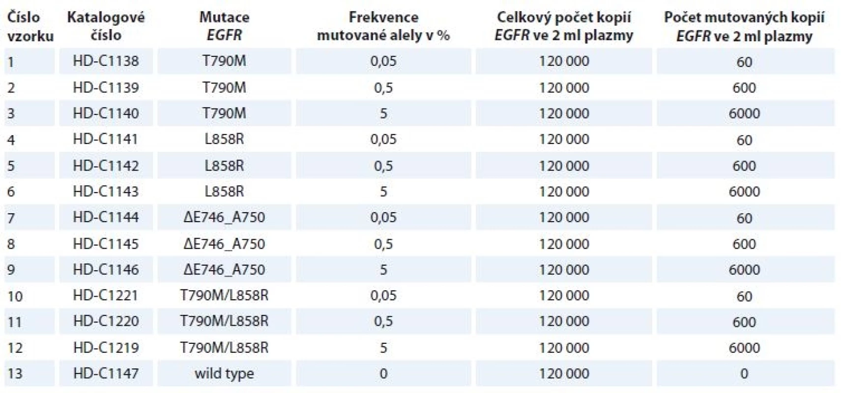 Vyšetřované standardy (Horizon Discovery Group plc – standard samples).