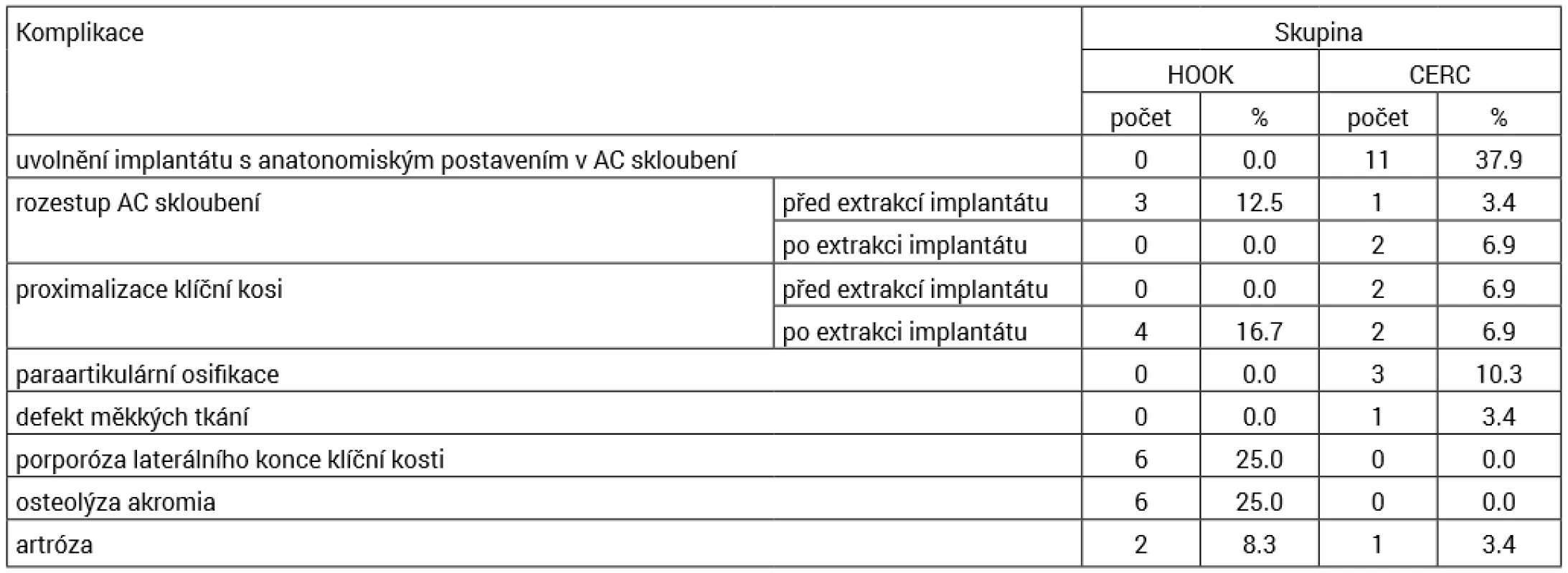 Přehled komplikací ve skupinách HOOK a CERC