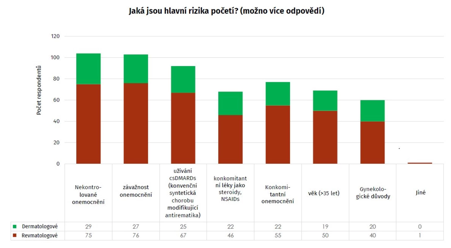Pohled oslovených lékařů na hlavní rizika početí