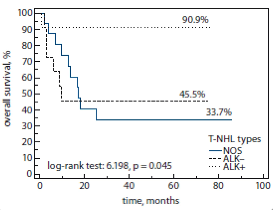 Overall survival by T-NHL subtype.<br>
T-NHL – T-cell non-Hodgkin’s lymphoma, NOS – not otherwise specified, ALK – anaplastic lymphoma kinase