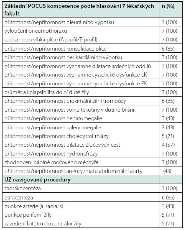 Výběr ultrazvukových kompetencí, které by měly být vyučovány
v rámci kurzu POCUS v průběhu postgraduálního výcviku ve vnitřním
lékařství