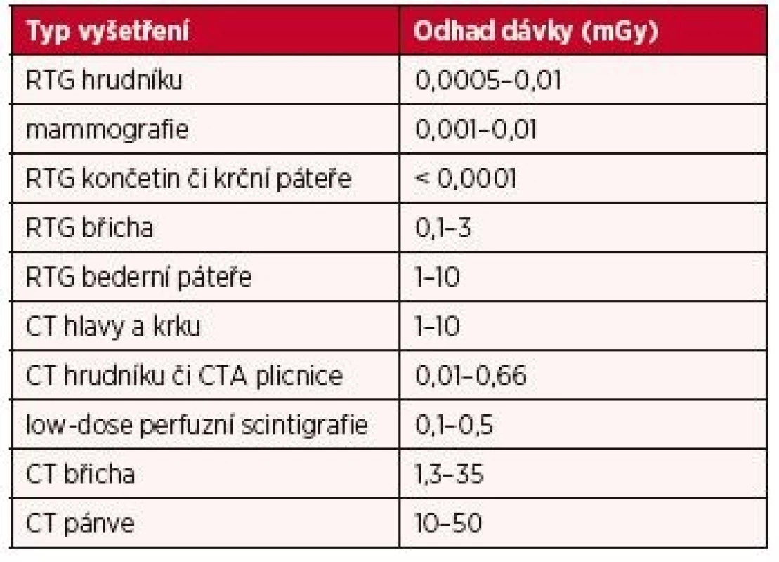 Odhad dávky ionizujícího záření na plod při běžných RTG a CT vyšetřeních