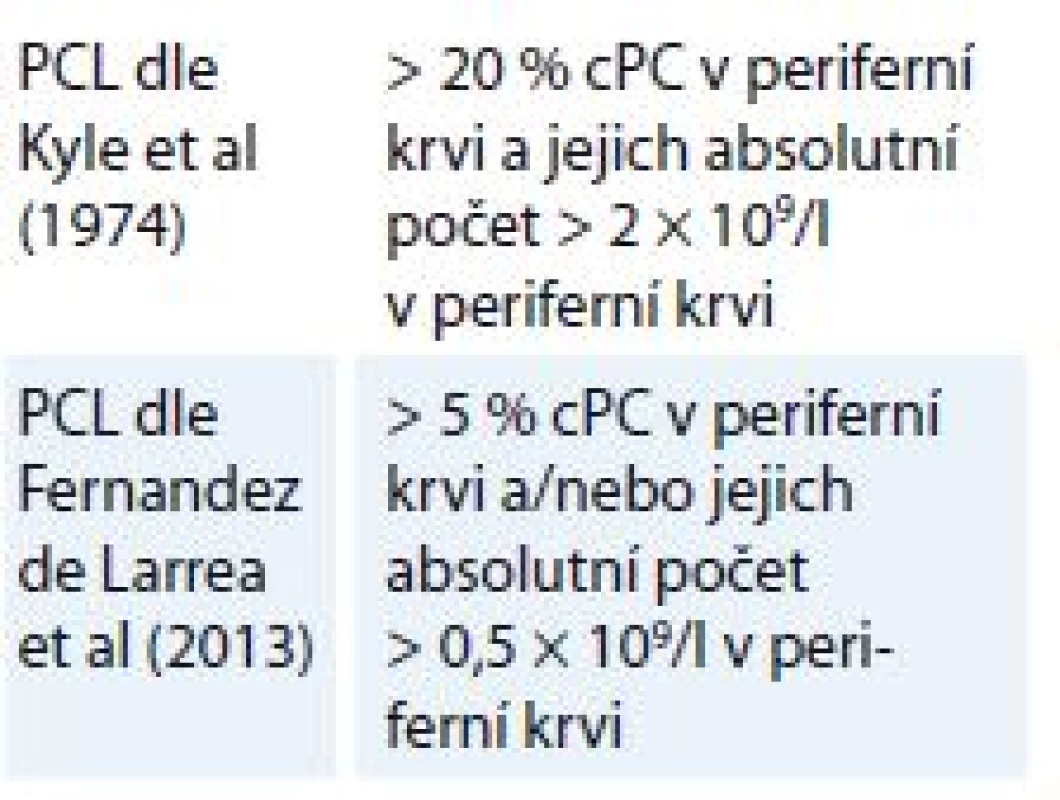 Původní a nově navrhovaná
diagnostická kritéria PCL [6,7].