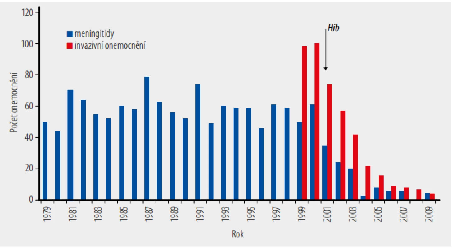  Hemofilové bakteriální meningitidy (do roku 1998) a invazivní hemofilová onemocnění B96.3 v Epidatu
v České republice. [Zdroj: SZÚ]