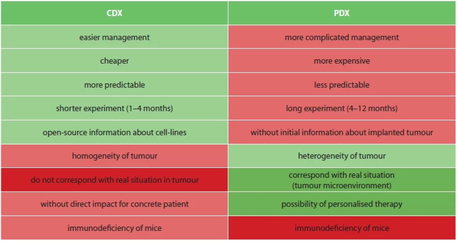 Difference between CDX and PDX models (positives highlighted in green; negatives highlighted in red)
