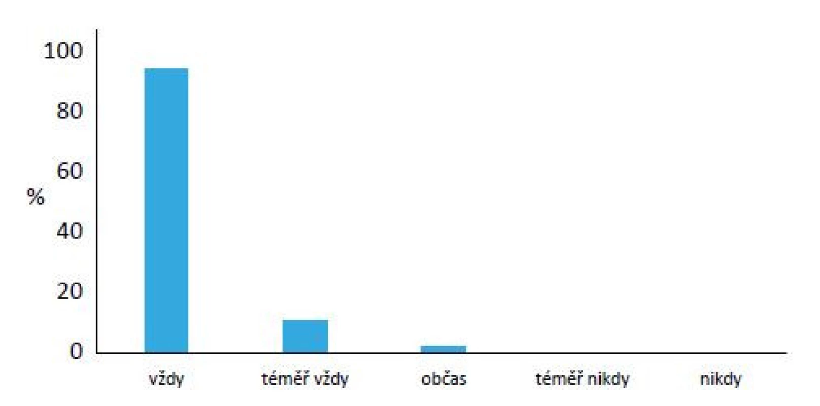 Poukázání na neznámé léky per os podávané všeobecnou sestrou