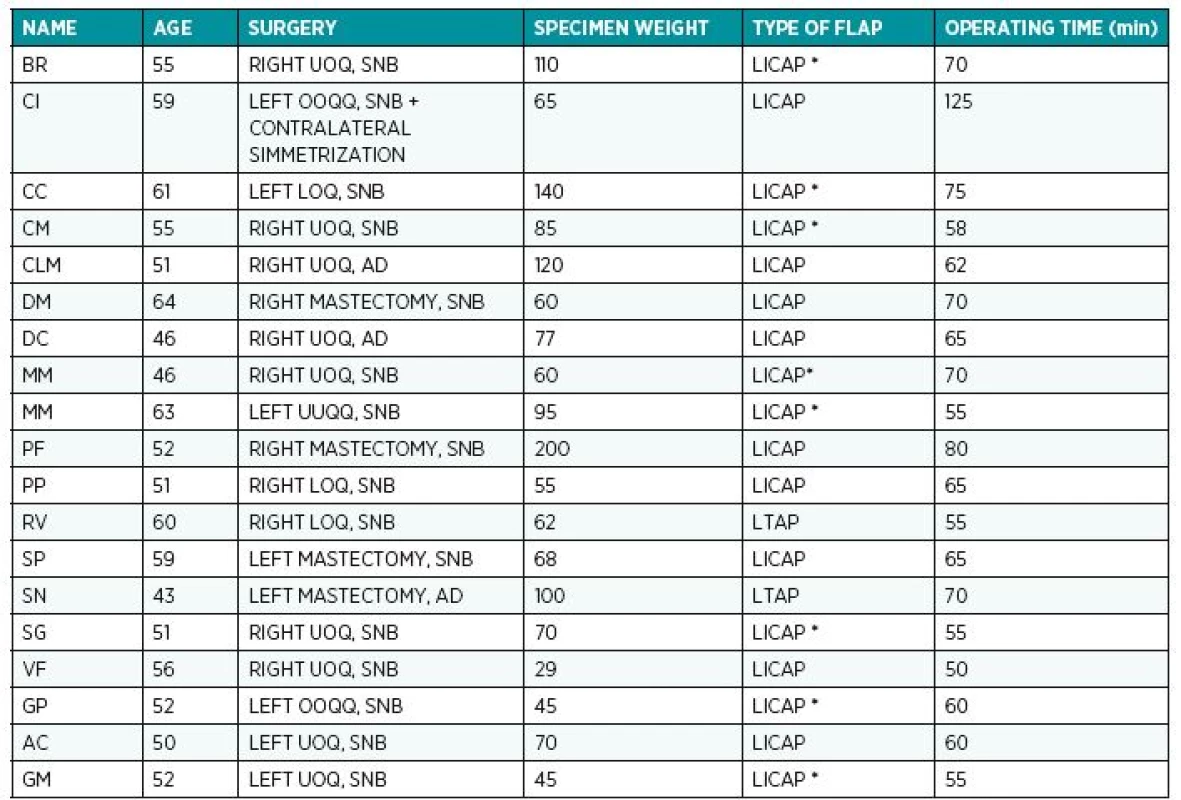 The table shows patients’ age, type of surgery and location of the defect, specimen weight, type of flap harvested and
operating time. ( * ) In these cases the connections between lateral intercostal artery perforator and the lateral thoracic perforator
have been preserved