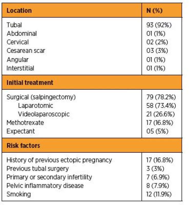 Frequency distribution of ectopic pregnancies by location,
type of initial treatment, and risk factors
