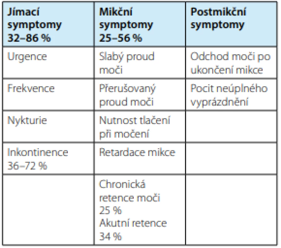 Procentuální výskyt mikčních a jímacích
symptomů v populaci pacientů s RS (7)<br>
Tab. 1. Percentage of voiding and storage symptoms
in MS population (7)