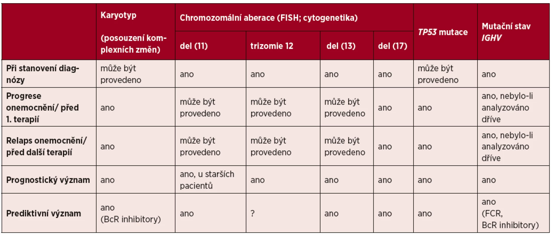 Význam prognostických a prediktivních genetických faktorů u pacientů s chronickou lymfocytární leukemií