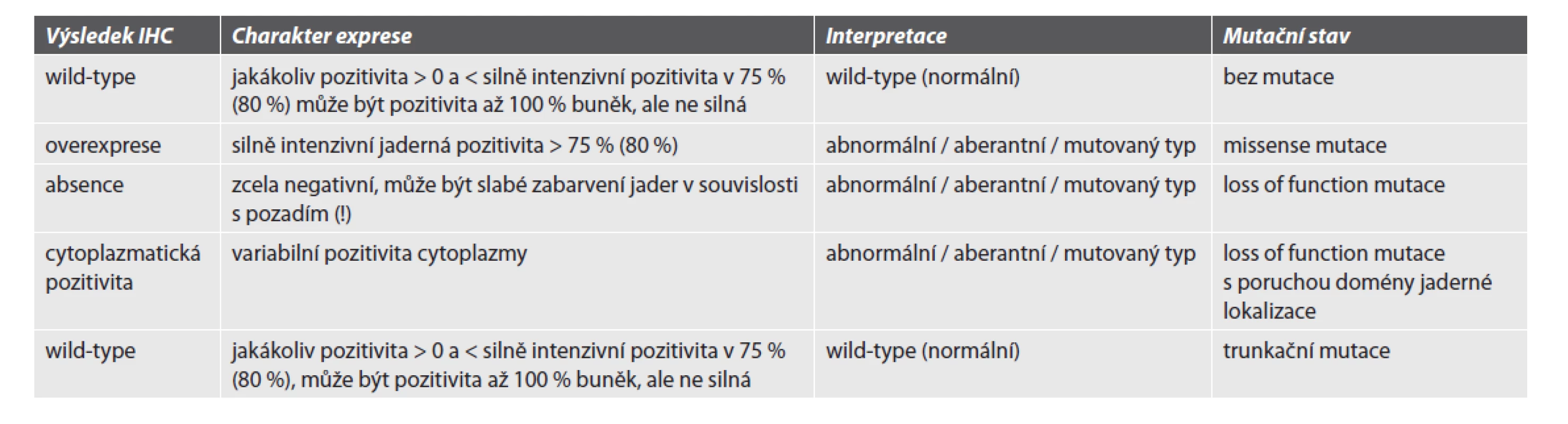 Hodnocení exprese p53.