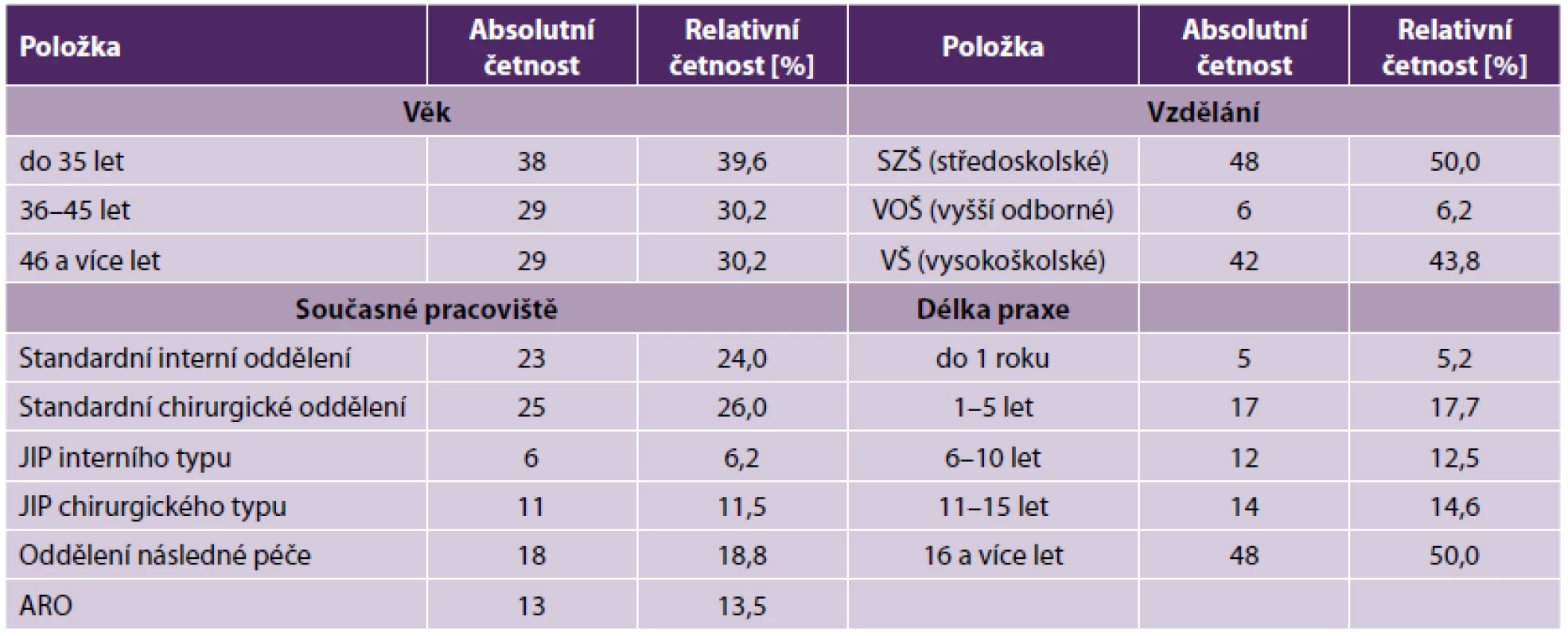 Charakteristika výzkumného souboru podle věku, vzdělání, doby praxe, pracoviště (N = 96)