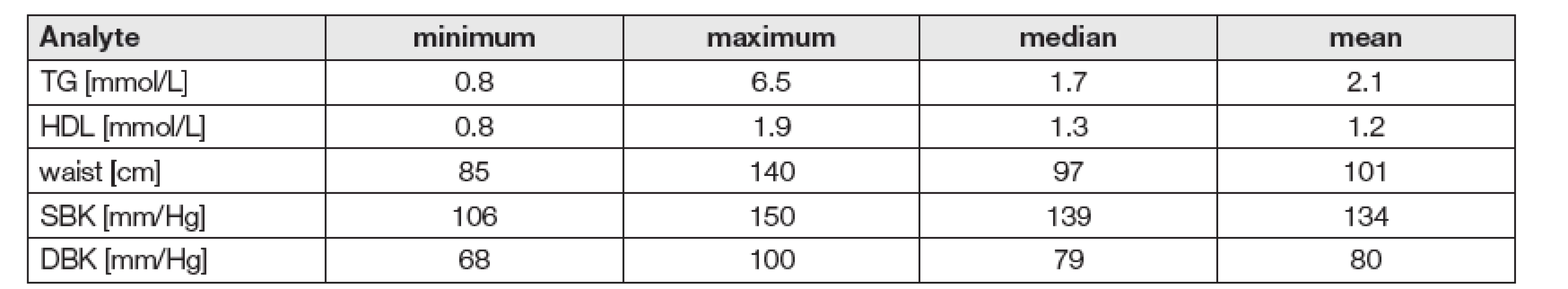 Characteristics of patients with metabolic syndrome and prediabetes (TG = triacylglycerols, HDL = HDL cholesterol,
waist = waist circumference, SBP and DBP = systolic and diastolic blood pressure