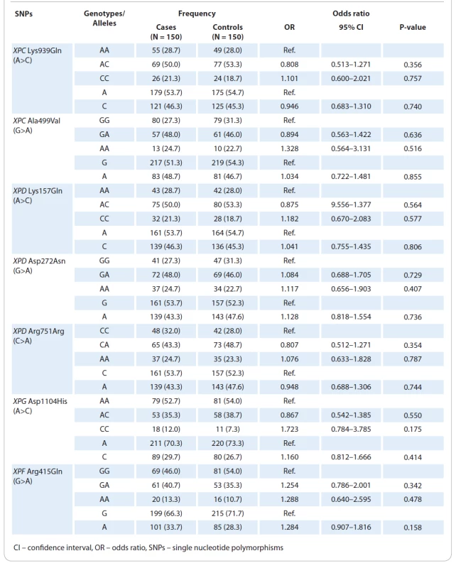 Genotype and allele frequencies of the polymorphisms at nucleotide excision repair pathway and cutaneous melanoma
risk.