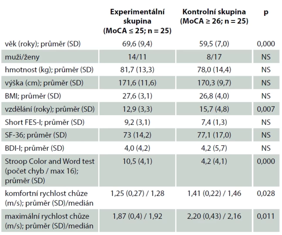 Charakteristika zkoumaných skupin a rozdíly mezi skupinami dle hodnot Montrealského kognitivního testu. <br> Tab. 1. Characteristics of the examined groups and differences between the groups
according to the Montreal Cognitive Test values.
