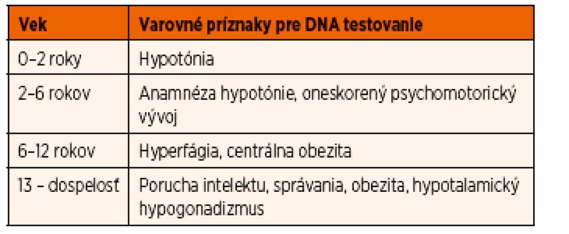 Varovné príznaky pri Praderovej-Williho syndróme.