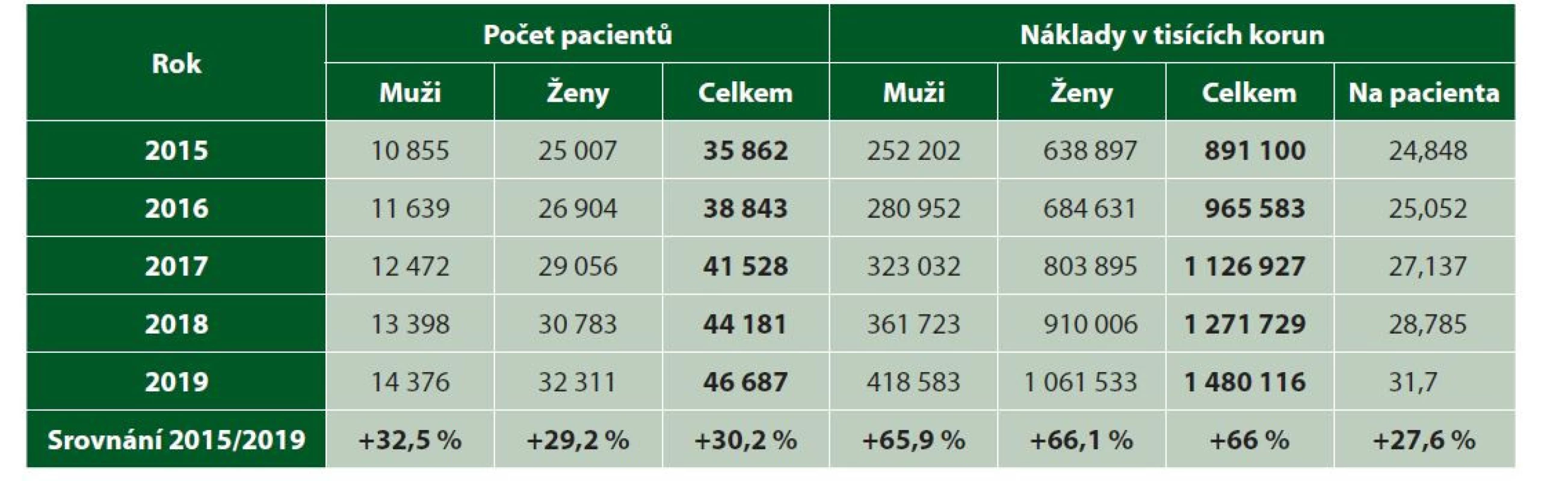 Údaje z portálu VZP týkající se růstu nákladů v souvislosti s počtem klientů s Alzheimerovou chorobou v letech
2015–2019