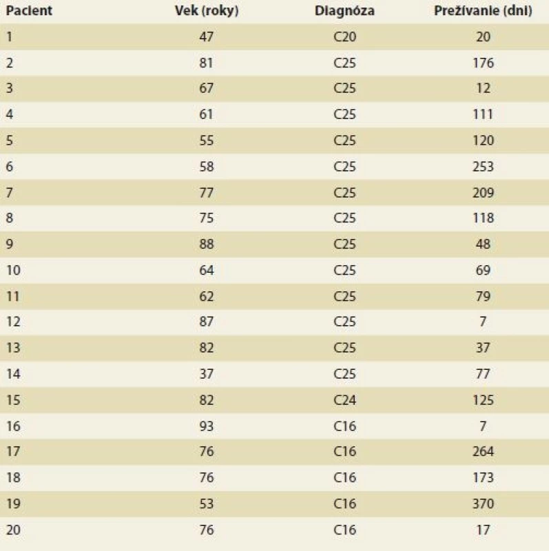 Základná diagnóza a prežívanie pacientov s duodenálnym stentom.<br>
Tab. 2. Diagnosis and survival rate of patients with duodenal stent.