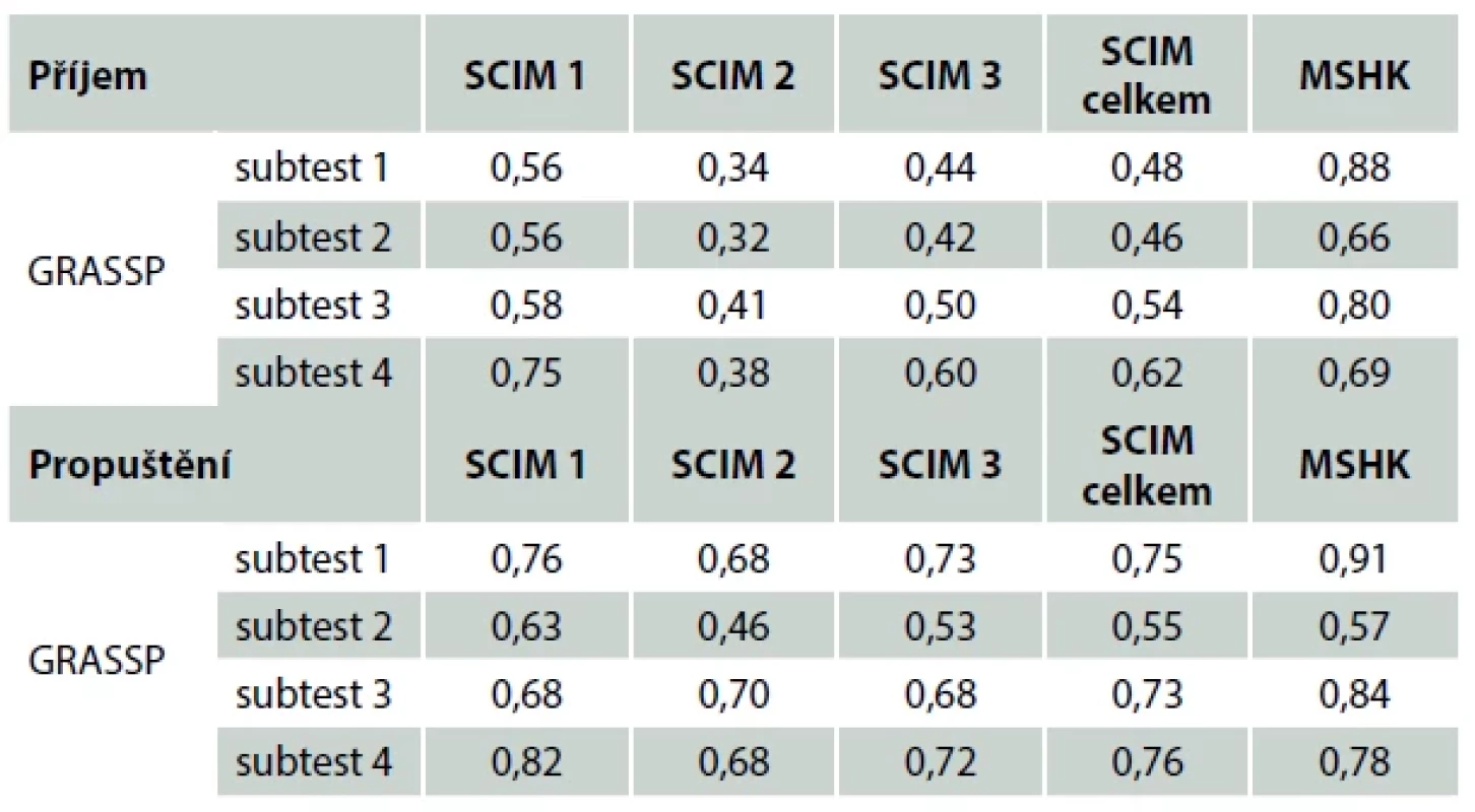 Porovnání subtestů GRASSP a jednotlivých částí SCIM 1 – sebeobsluhy. </br>Tab. 4. Comparison of GRASSP subtests and SCIM Self-care (feeding, grooming, bathing, and dressing).