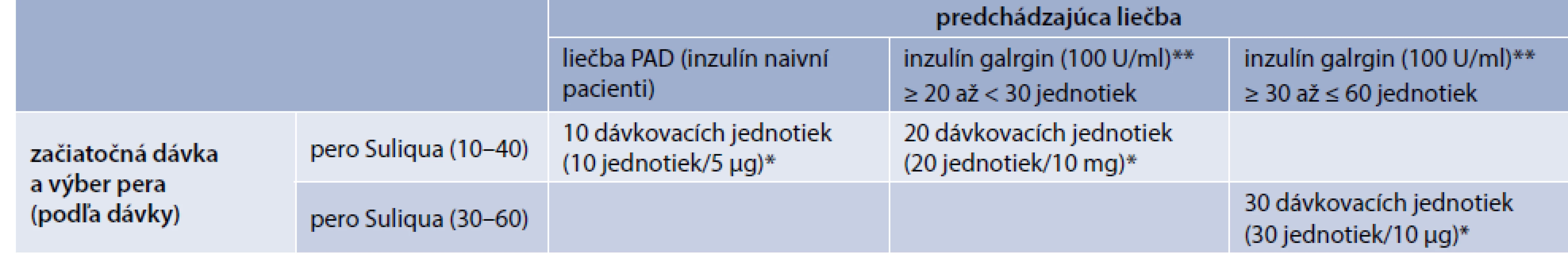 Dávkovanie prípravku Suliqua