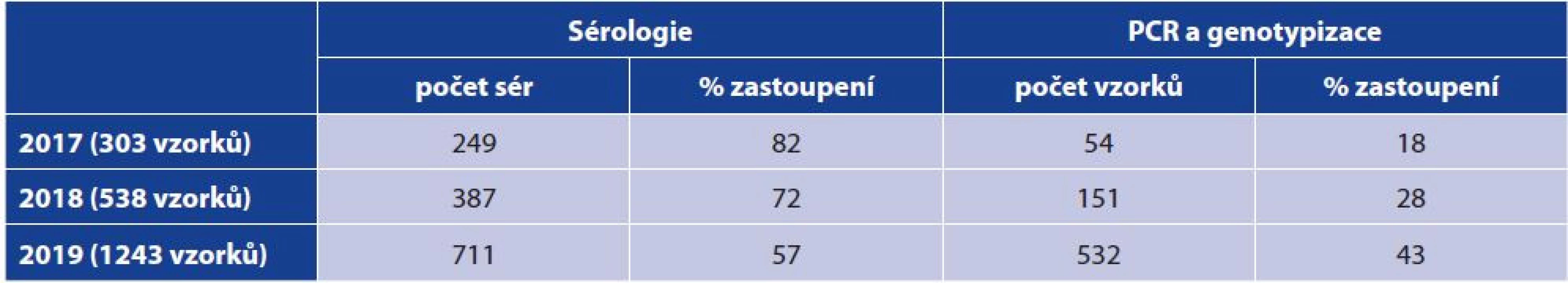 Vzorky zaslané k primovyšetření nebo konfirmaci/genotypizaci do NRL<br>
Table 2. Samples referred to the NRL for primary testing or confirmation/genotyping