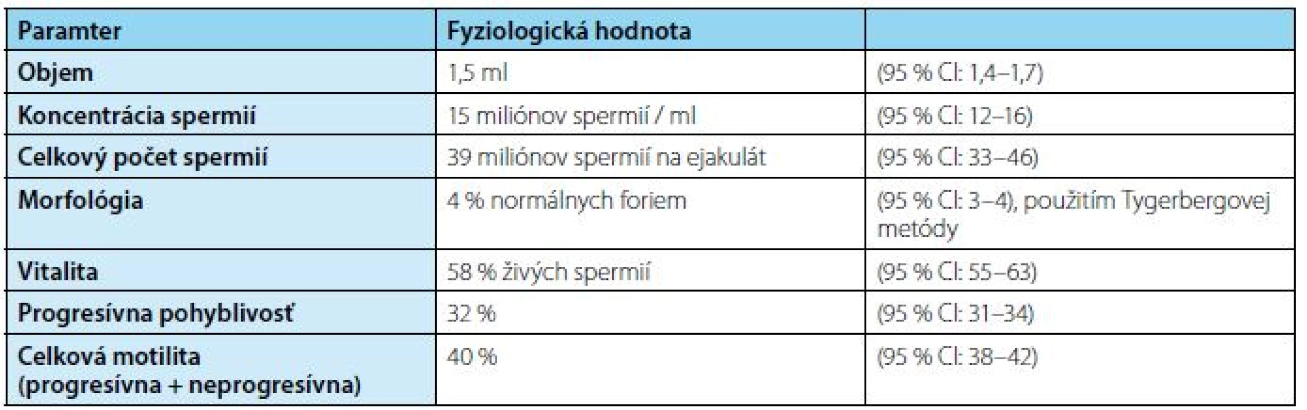 Revízia fyziologického spermiogramu podľa WHO<br>
Tab. 1. Last revision of physiology values of spermiogram