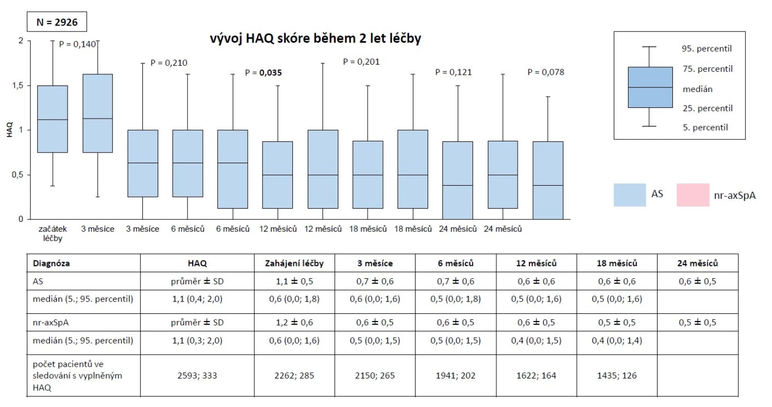 Účinnost biologické léčby v první linii: vývoj HAQ u AS a nr-axSpA