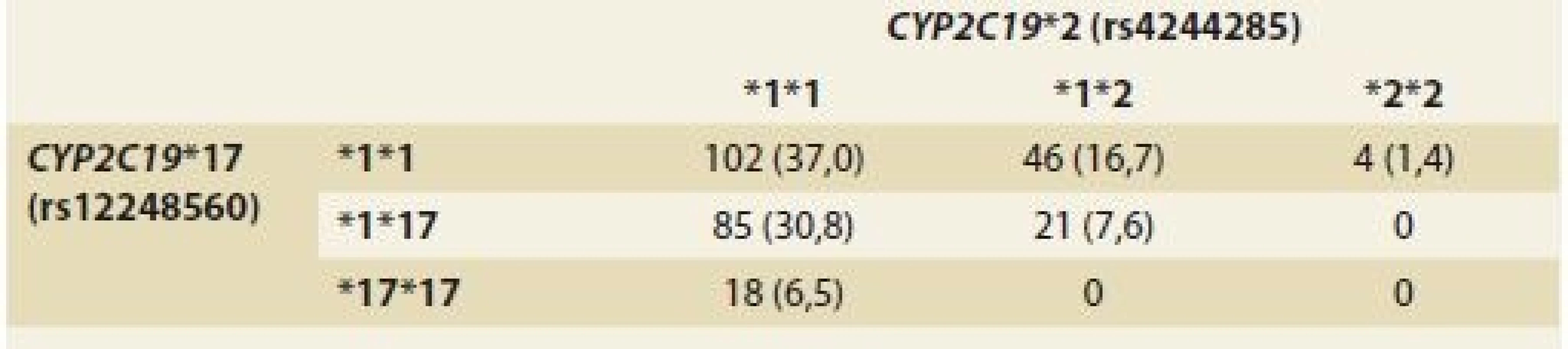 Haplogenotypové frekvence <i>CYP2C19</i> u pacientů s GERD.<br>
Tab. 3. <i>CYP2C19</i> haplogenotype frequencies in patients with GERD.