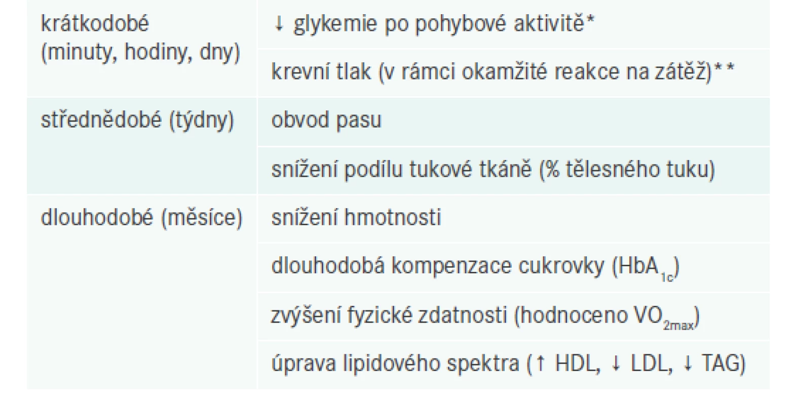 Přehled očekávaných účinků dobře
plánované a provozované pohybové aktivity