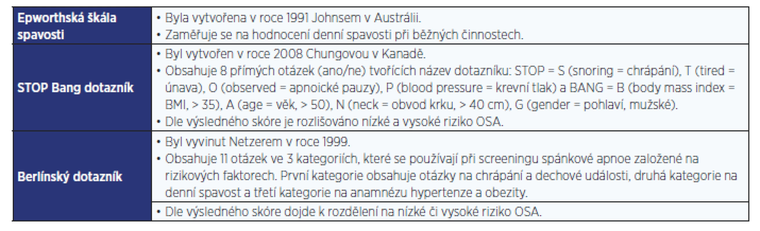 Nejčastější dotazníky pro detekci OSA